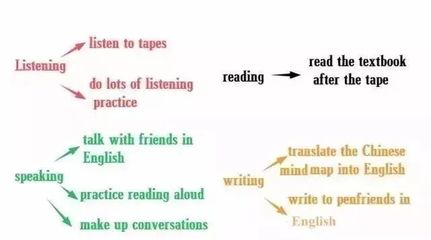初中英語寫作思維導(dǎo)圖 掌握語塊與翻譯，滿分作文觸手可及